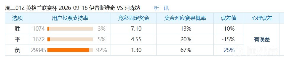 彩民支持率：伊普斯维奇vs阿森纳，客胜高达92%，误差值+25%